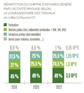 Le Secteur Du Paysage Confirme Sa Dynamique De Croissance