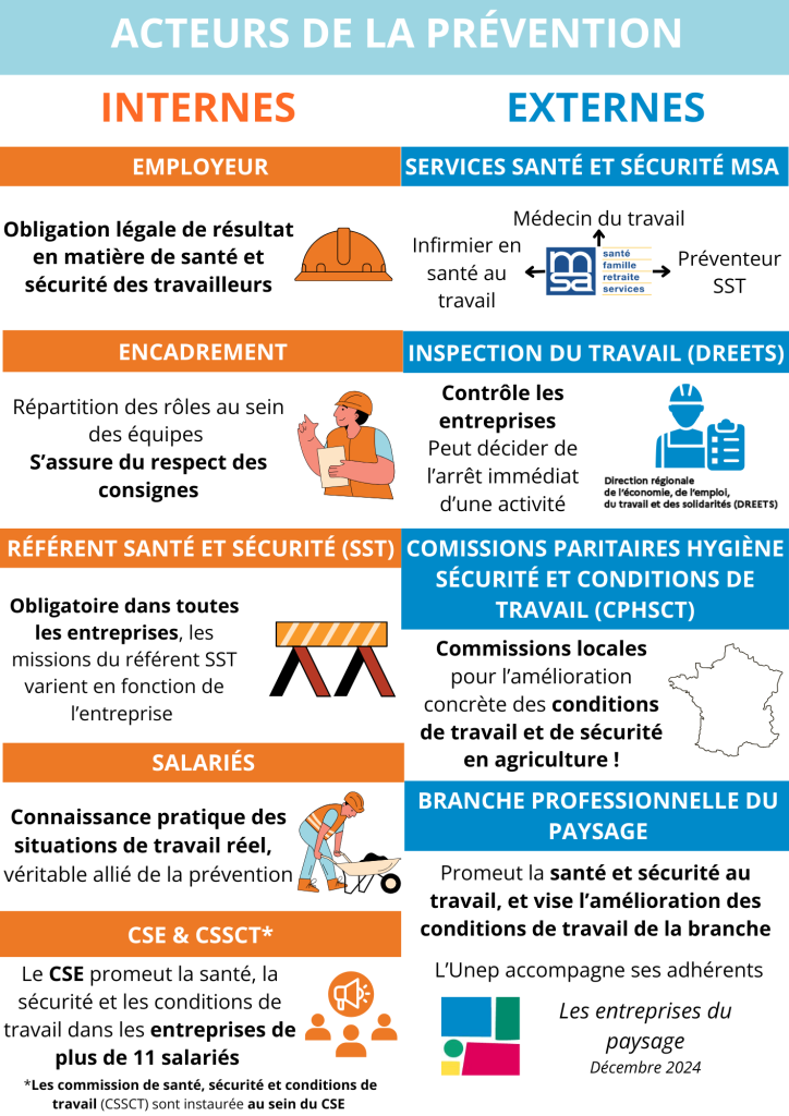 Il existe des acteurs de la prévention interne (employeur, salarié, encadrement, CSE) et externe (service de santé MSA, l'inspection du travail, les CPSHT et la branche professionnelle)